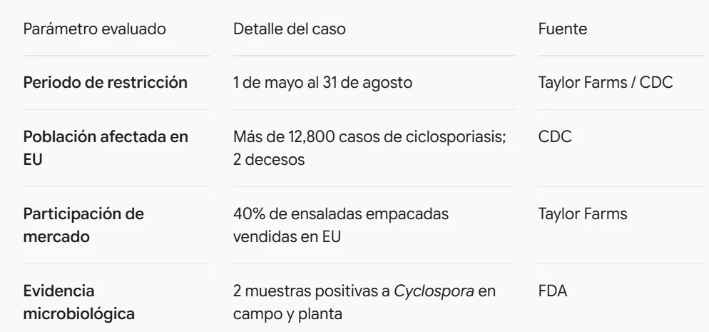 Taylor Farms frena envíos de lechuga mexicana a EU — foto 1 de 1
