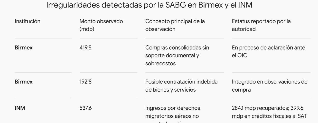 Birmex y Migración bajo la lupa: detectan posibles daños por 957 mdp — foto 1 de 1
