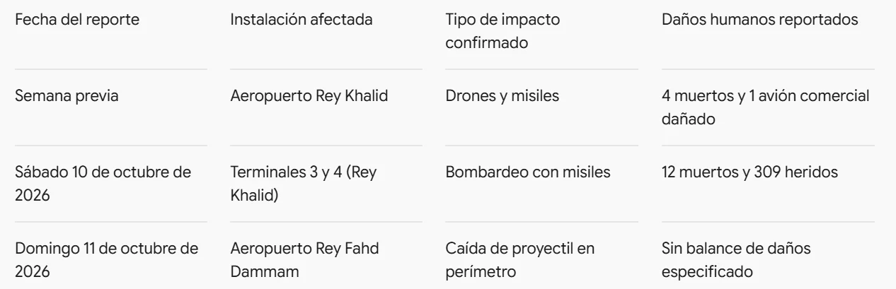 Misiles hutíes impactan el aeropuerto de Riad y tensan el Golfo — foto 1 de 1