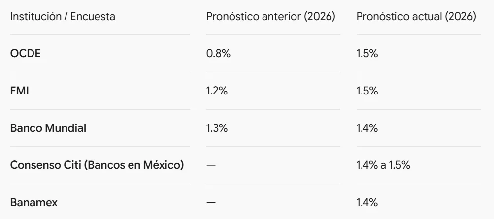 PIB de México: FMI, BM y OCDE elevan pronósticos para 2026 — foto 1 de 1