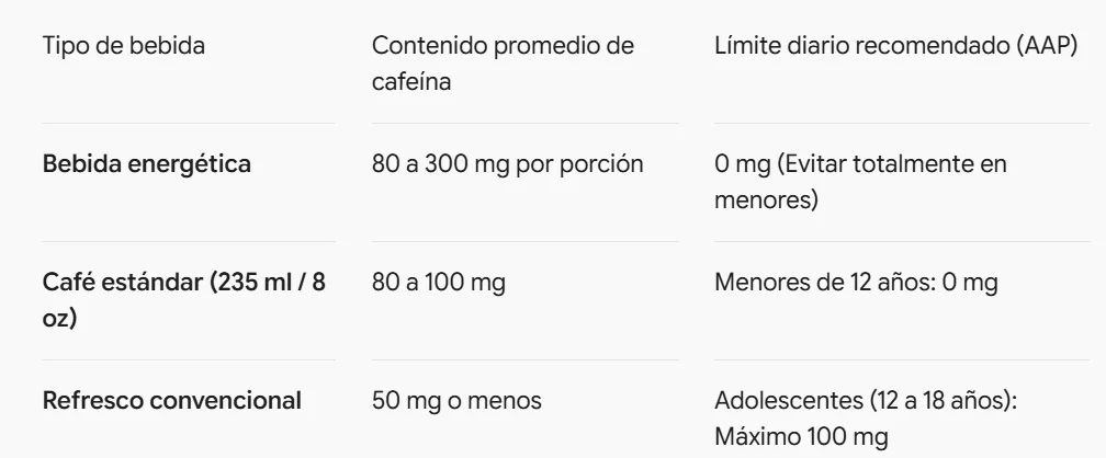 Bebidas energéticas en niños: médicos alertan por fallas cardíacas — foto 1 de 1