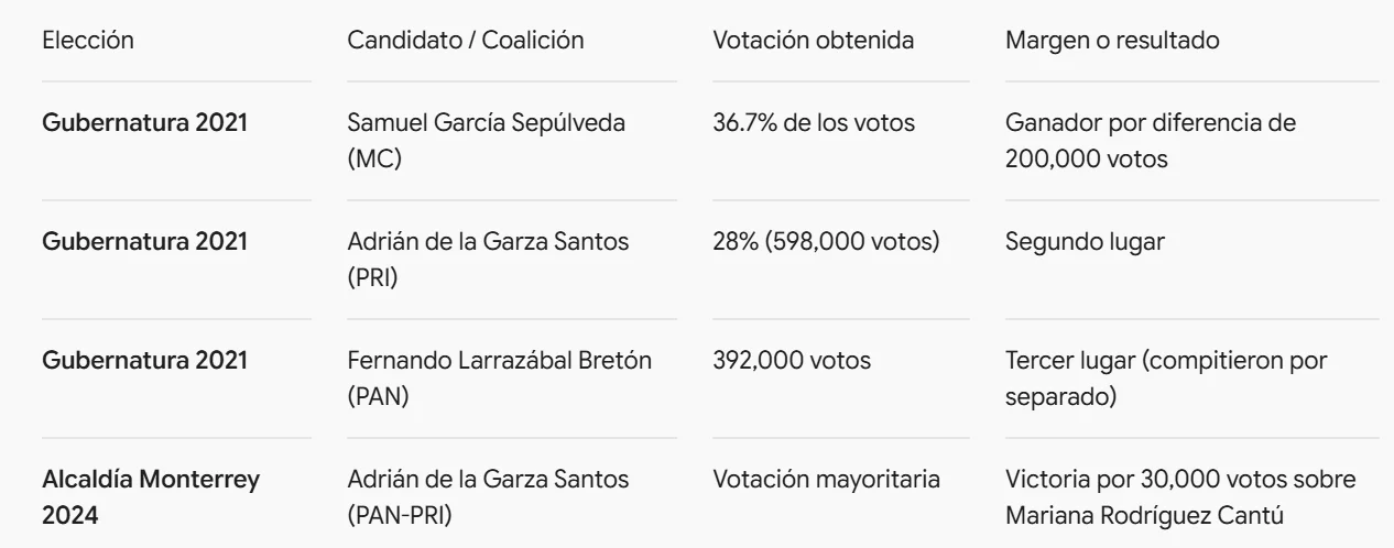 Nuevo León 2027: PRI y PAN alistan bloque ante fractura en Morena — foto 1 de 1