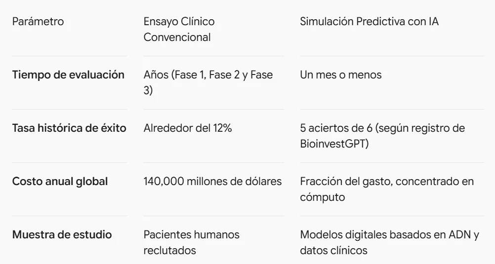 IA predice el fracaso de fármacos antes de probarlos en humanos — foto 1 de 1