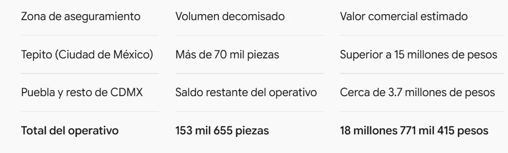 Operativo retira 18.7 mdp en ropa y mercancía apócrifa — foto 1 de 1