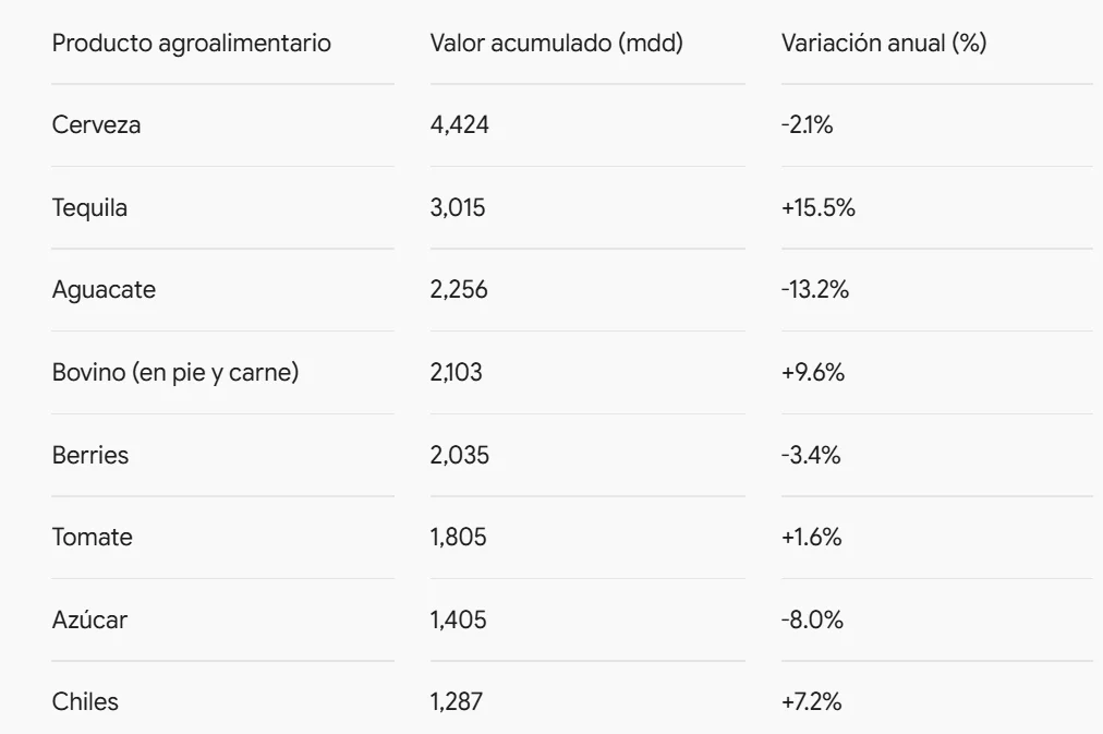Campo mexicano: el superávit comercial cae 13.1% ante mayores compras externas — foto 1 de 1