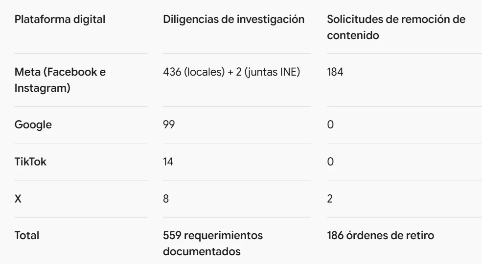 Violencia política contra mujeres sube 170% en el INE ante embate digital — foto 1 de 1