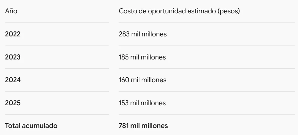 Exportar o refinar: Pemex perdió 781 mil mdp en ganancias potenciales — foto 1 de 1