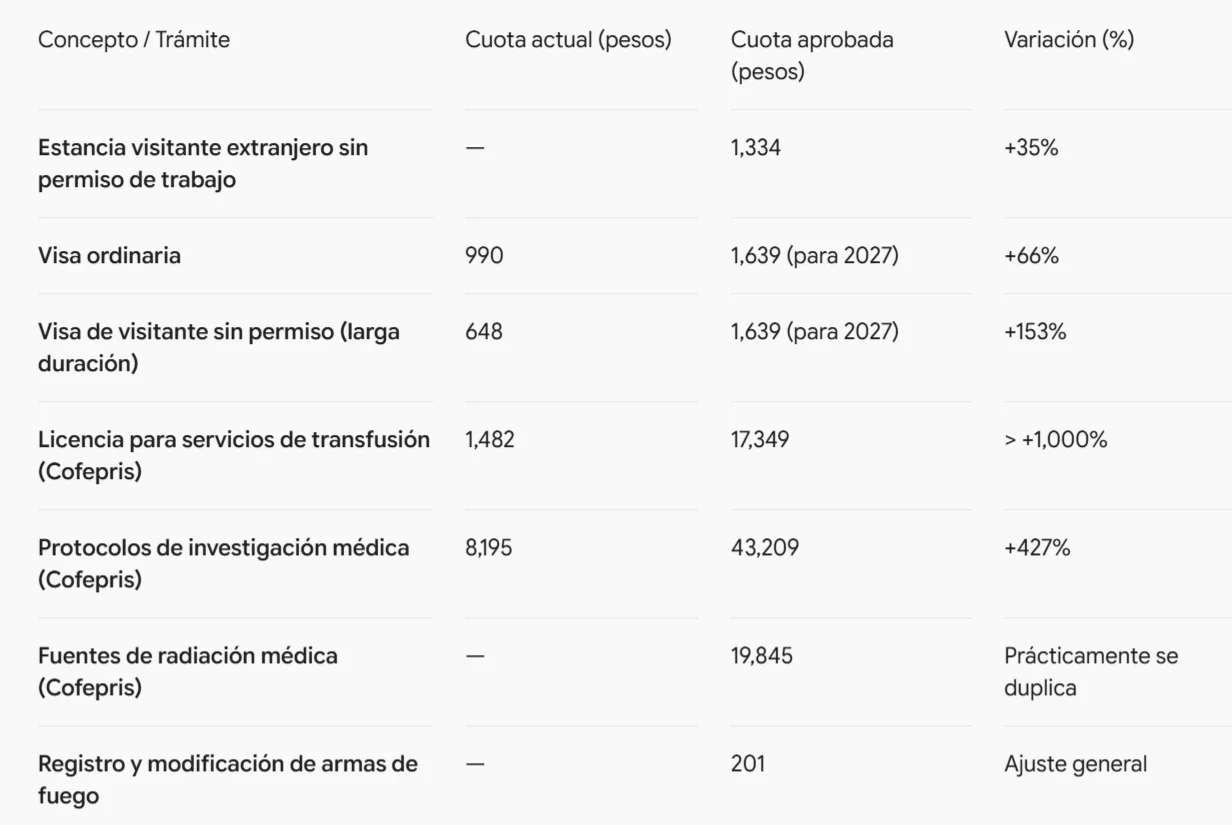 Diputados aprueban alzas en Ley de Derechos: subirán cobros en visas y permisos sanitarios — foto 1 de 1