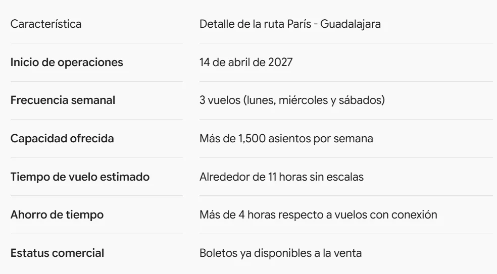 Aeroméxico conectará a París con Guadalajara sin escalas a partir de 2027 — foto 1 de 1