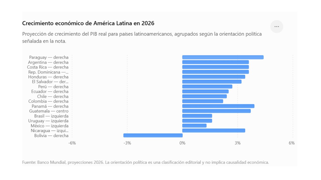¿Cuáles son las tendencias electorales en Latinoamérica?
