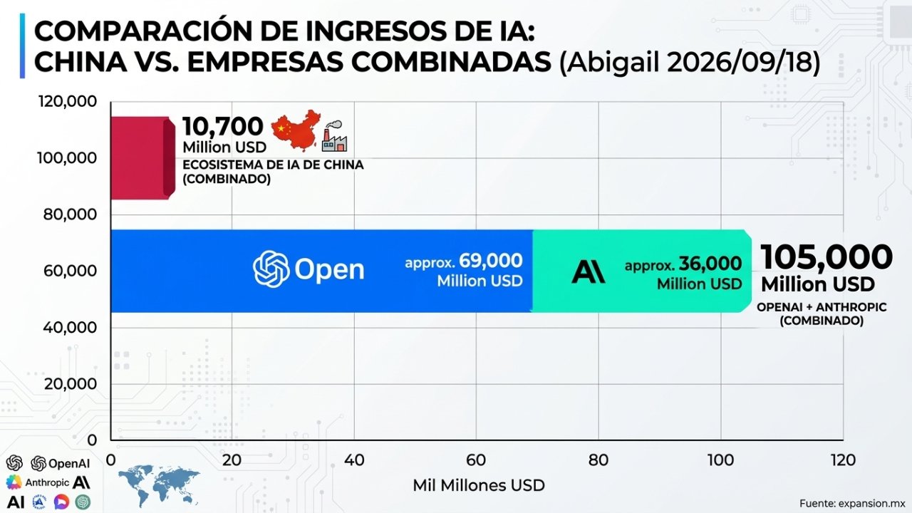 China compite en IA, pero genera 10 veces menos ingresos que EE. UU.