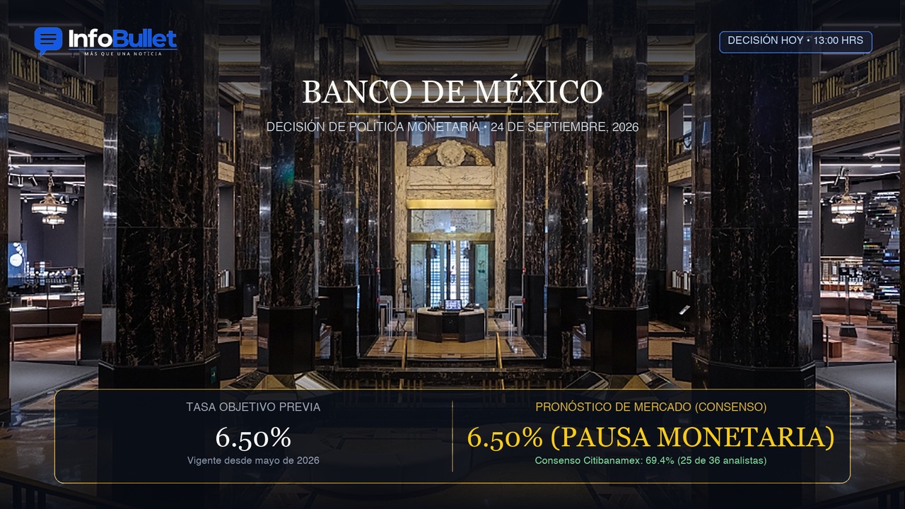 Banxico define hoy su tasa de interés: el mercado anticipa extender la pausa en 6.50%