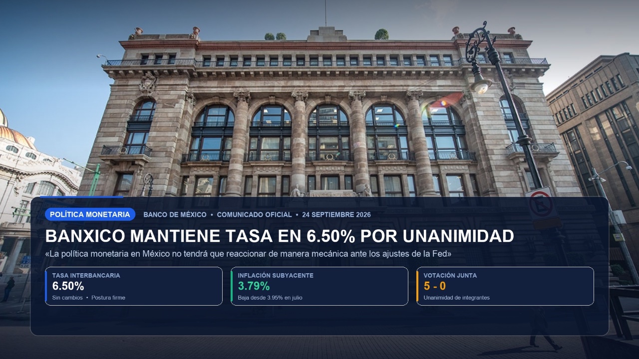 Banxico frena ajustes y mantiene la tasa en 6.50% por unanimidad pese a la presión de la Fed